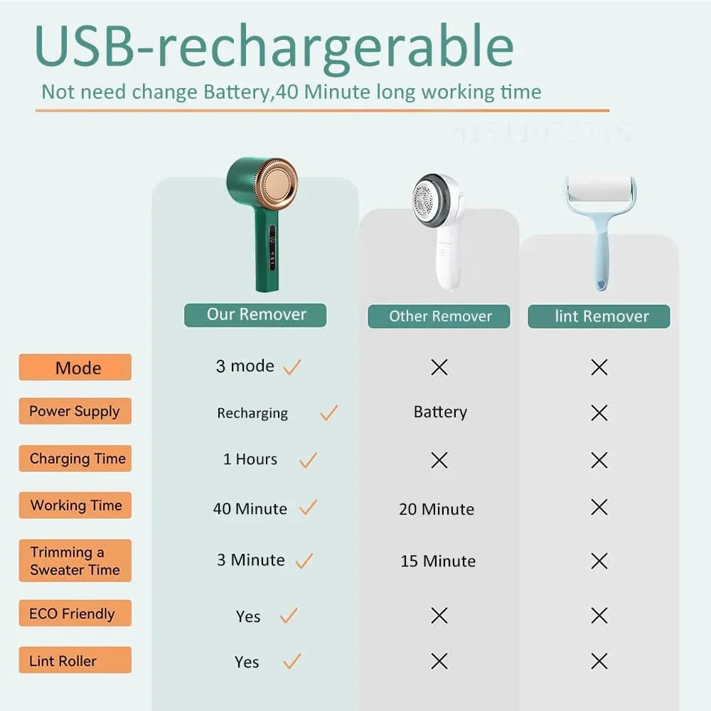 Rechargeable Electric Lint Remover V20: Fabric Shaver & Fuzz Pellet Trimmer for Garments - Home Fads